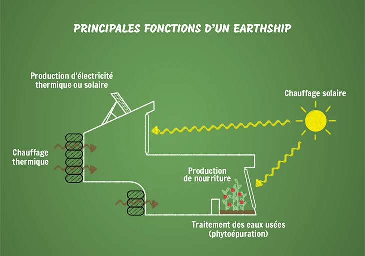 illustration schéma eartship