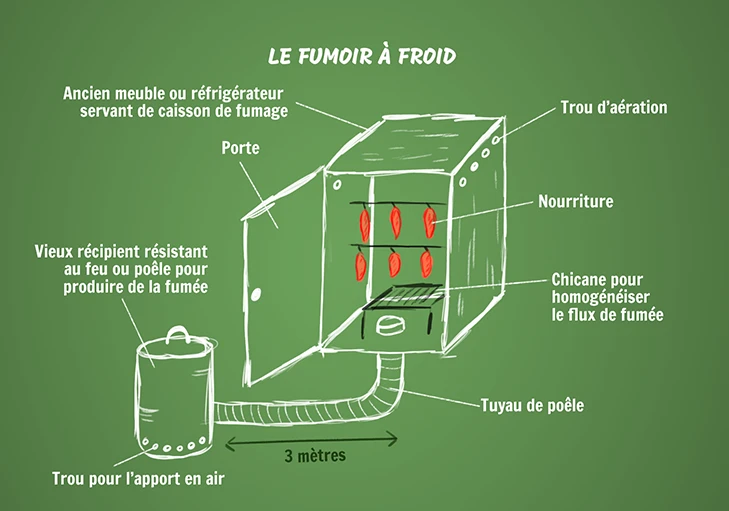 illustration schéma fumoir