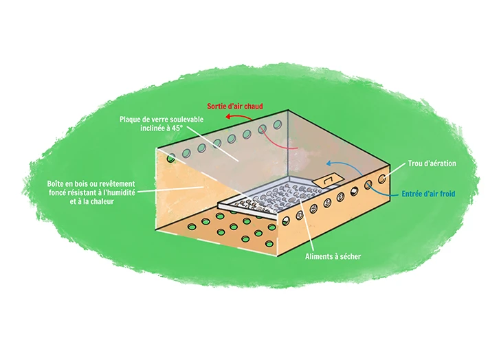 séchoir direct illustration schéma